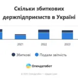 Почти половина госкомпаний оказались убыточными