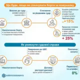 Борги за комуналку – кияни заборгували рекордну суму за опалення та воду