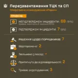 Беспредел ТЦК – сообщения об инцидентах с работниками ТЦК являются манипуляцией