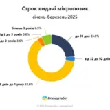 Украинцы массово берут микрокредиты