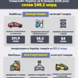 Товарообіг України становив майже $50 мільярдів