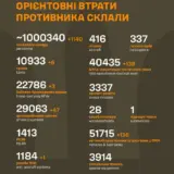 Війна в Україні – ЗСУ знищили понад мільйон російських окупантів