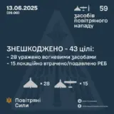 Атака дронів – всі Shahed були знищені силами ППО