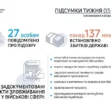 ГБР выявило злоупотребления в военной сфере на 140 миллионов