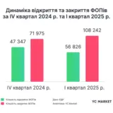 ФОП масово закриваються в Україні