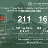 Обстрел Харькова — в июне РФ совершила наибольшее количество обстрелов Харькова