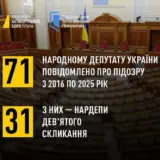 НАБУ повідомило про підозру 71 чинному та колишньому нардепу