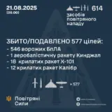Обстріл України – противник атакував 614 засобами повітряного нападу