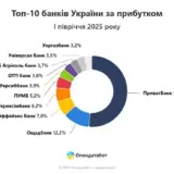 Банки України – кожен п’ятий банк в Україні є збитковим