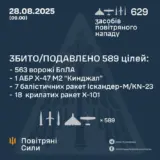 Обстрел Украины – противник атаковал 629-ю средствами воздушного нападения