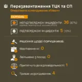 Свавілля ТЦК – у ЗСУ запевняють, що 87% повідомлень про інциденти з ТЦК є маніпуляціями