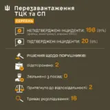 Беспредел ТЦК – 91% сообщений, касавшихся работы ТЦК, оказались фейками или манипуляциями
