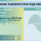 Погода у Києві – за літо зафіксовано 5 температурних рекордів