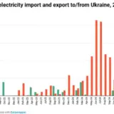Украина экспортировала рекордный объем электроэнергии