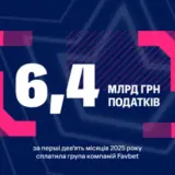 FAVBET сплатила 6,4 млрд грн податків за дев’ять місяців 2025 року
