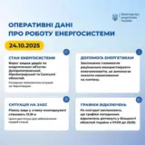 Відключення світла в Україні – рашисти завдали ударів по енергетиці