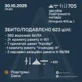Обстрел Украины – обнаружено и осуществлено сопровождение 705 средств воздушного нападения