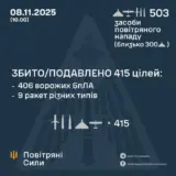 Обстрел Украины – обнаружено и осуществлено сопровождение 503 средств воздушного нападения