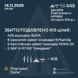 Обстрел Украины – обнаружено и осуществлено сопровождение 449 средств воздушного нападения