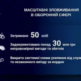 Масштабные злоупотребления выявлены в оборонной сфере Украины