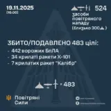 Обстрел Украины – обнаружено и осуществлено сопровождение 524 средств воздушного нападения