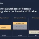ЕС тратит больше денег на закупку нефти и газа из РФ, чем на поддержку Украины
