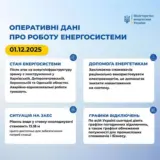 Обстріл України – у кількох областях України є проблеми зі світлом
