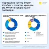 Держборг України суттєво зріс