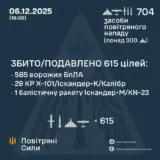 Обстрел Украины – обнаружено и осуществлено сопровождение 704 средств воздушного нападения