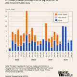 Військова допомога Україні – Європа стрімко скорочує військову допомогу Україні