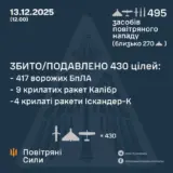 Обстрел Украины – обнаружено и осуществлено сопровождение 495 средств воздушного нападения