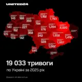 Война в Украине – за год РФ выпустила по Украине тысячи ракет, дронов и авиабомб