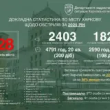 Обстрел Харькова – враг обстреливал Харьков 728 раз в течение 2025 года