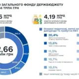 Видатки держбюджету України встановили новий рекорд
