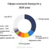 Українські компанії масово стають банкрутами