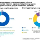 Держборг України зріс до 9 мільярдів