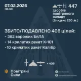 Обстрел Украины – зафиксировано 447 средств воздушного нападения