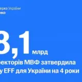 Фінансова допомога Україні – Україна отримає $8 мільярдів від МВФ