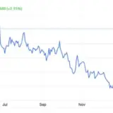 Цена российской нефти впервые поднялась с лета 2025 года