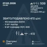 Обстрел Украины – зафиксировано 509 средств воздушного нападения