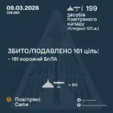Обстрел Украины – баллистика и 197 дронов