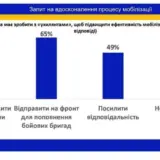 85% украинцев назвали «ухылянтами» забронированных активистов и блоггеров: «они должны идти на фронт», – соцопрос
