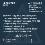 Обстрел Украины – сбито 58 ракет и 402 беспилотника