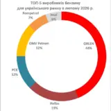 Цены на топливо – Украина наращивает импорт бензина