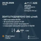 Обстрел Украины – зафиксировано 426 средств воздушного нападения