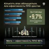 Обстріл України – у Міноборони похвалилися ефективність української ППО
