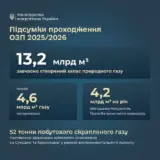 Опалювальний сезон – Шмигаль похвалився завершенням опалювального сезону