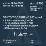 Обстрел Украины – оккупанты выпустили более 700 ракет и дронов