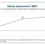Экономика Украины начала падать