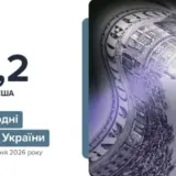 Міжнародні резерви України впали на 7%
